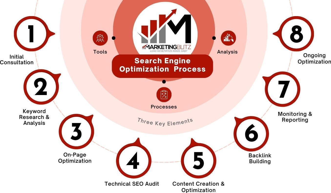 SEO Vancouver