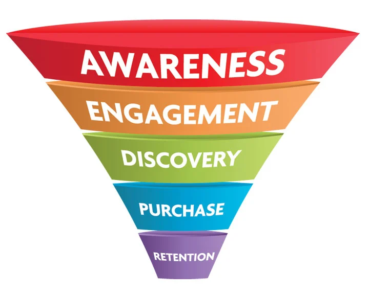 digital marketing conversion funnel