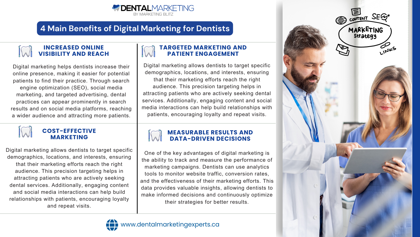 Dental Digital Marketing Canada