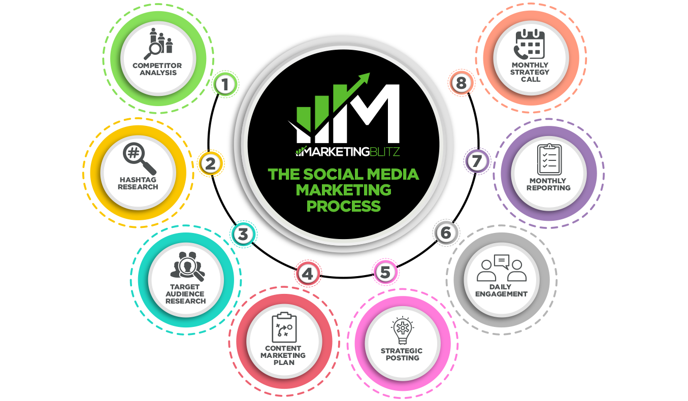 Social Media Marketing Process